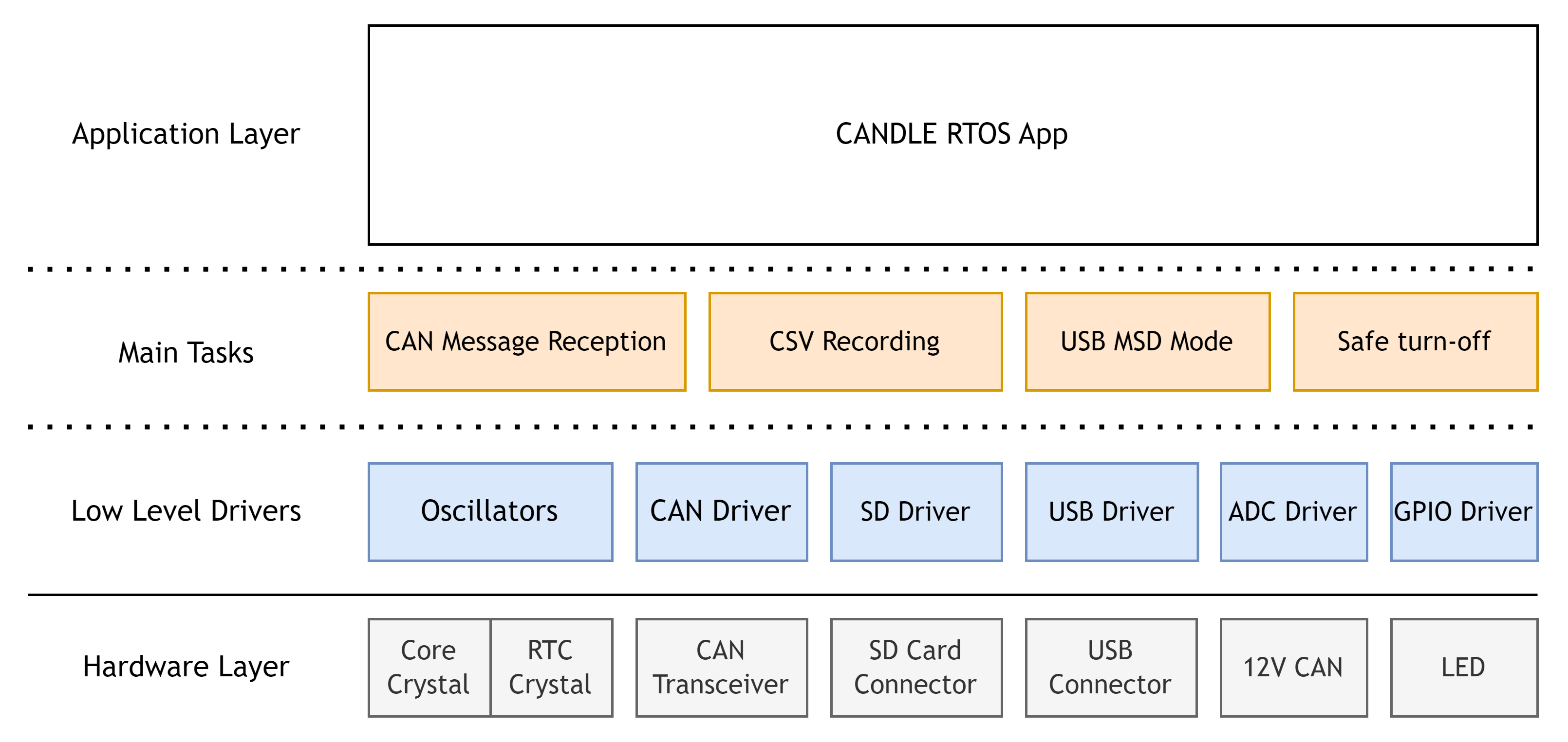 Firmware Architecture