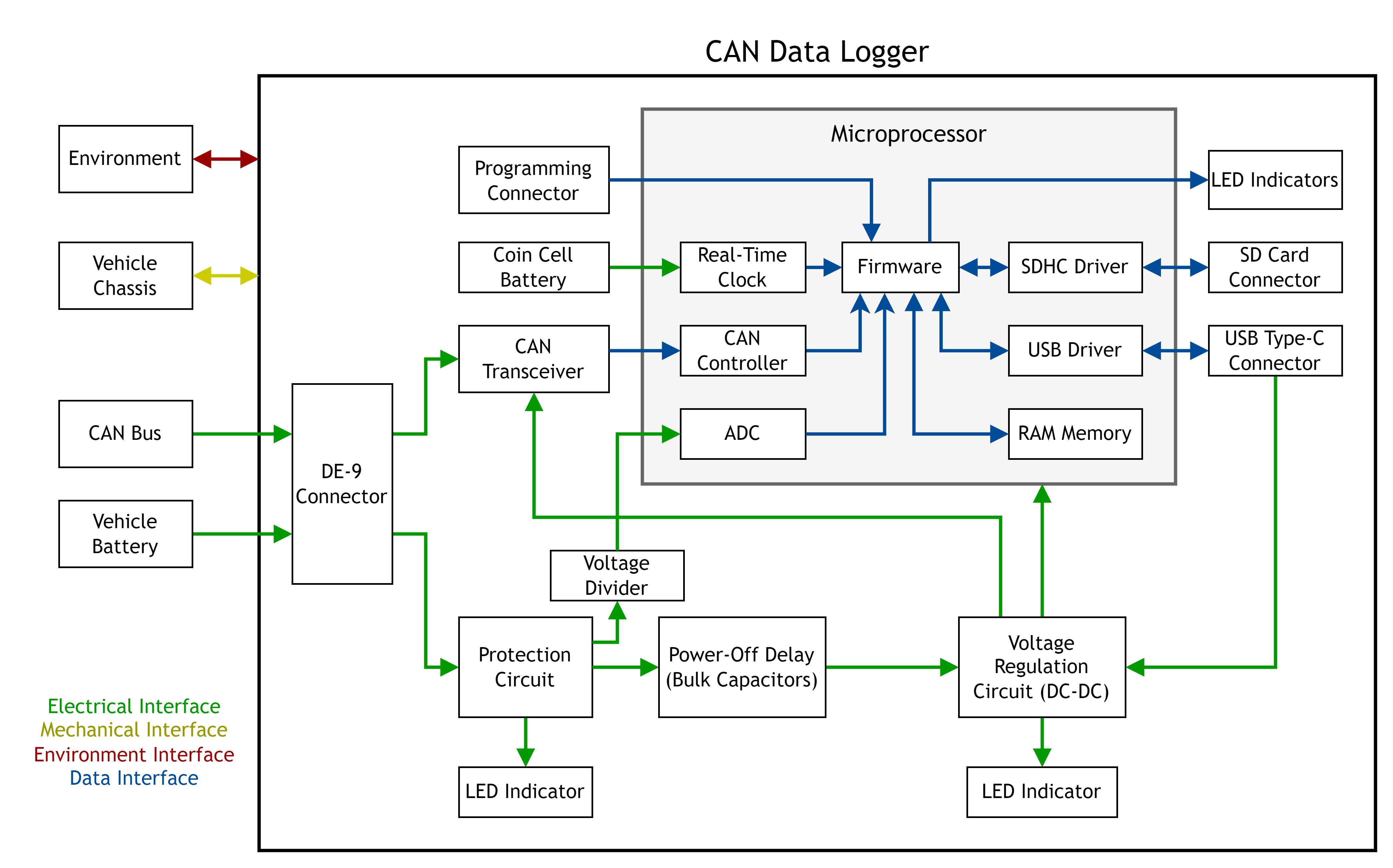 Functional Interface Diagram