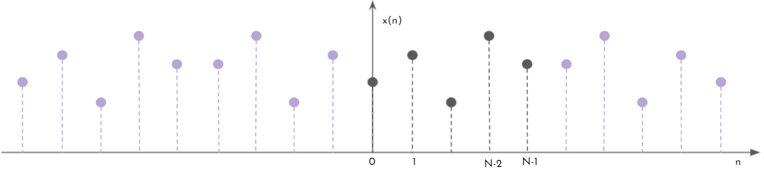 x2(n), extensión de x(n).