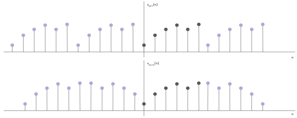 Extensiones de x(n) para DFT y DCT-II
respectivamente.