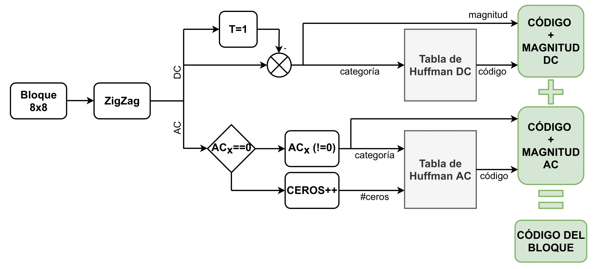 Diagrama de la codificación Huffman de un
bloque