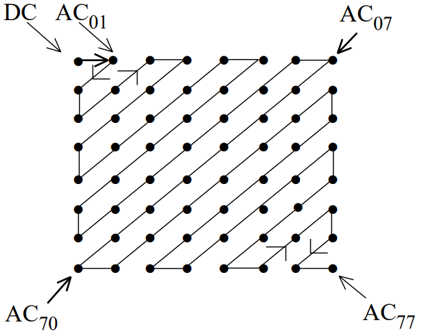 Recorrido en zigzag para vectorizar un bloque de 8x8.